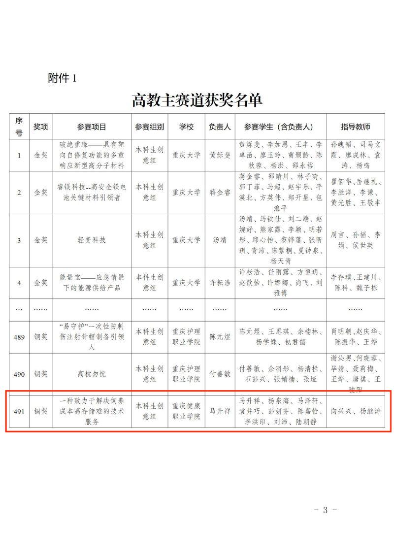 渝教高函〔2023〕62號關於第九屆中國國際“互聯網+”大學生創新創業大賽重慶賽區選拔賽獲獎情況的通報調整版_03.jpg