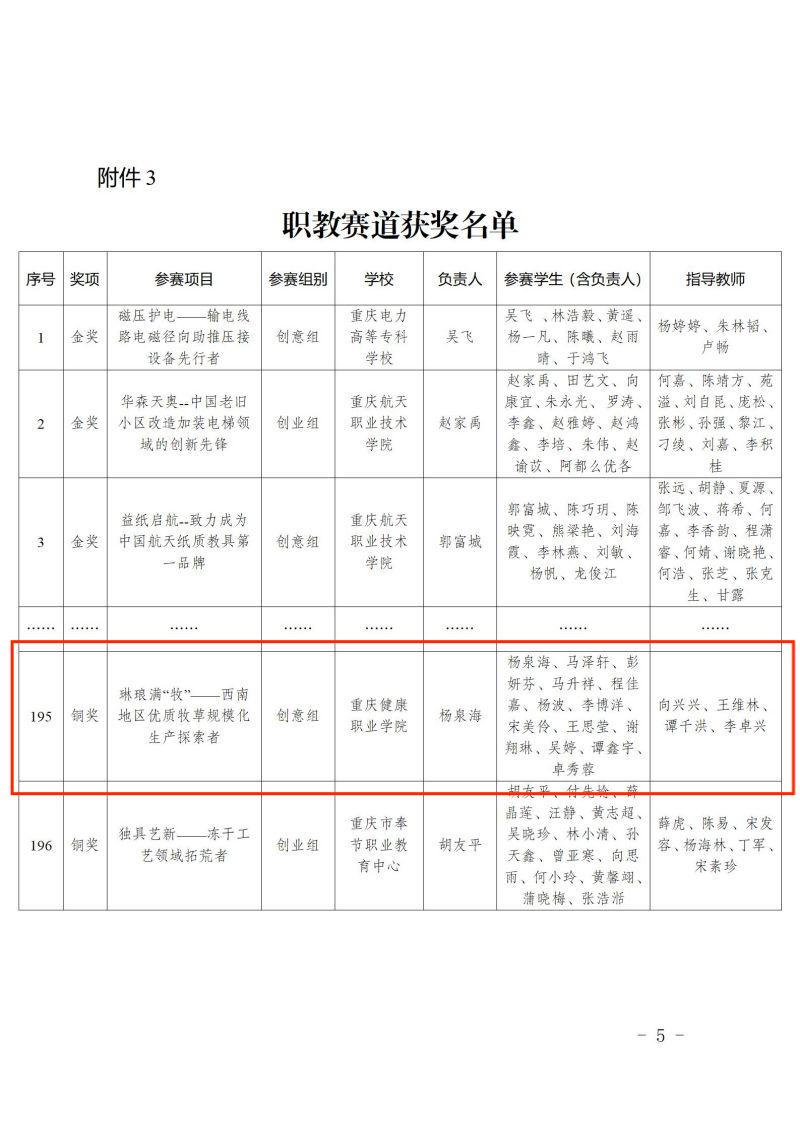 渝教高函〔2023〕62號關於第九屆中國國際“互聯網+”大學生創新創業大賽重慶賽區選拔賽獲獎情況的通報調整版_05.jpg